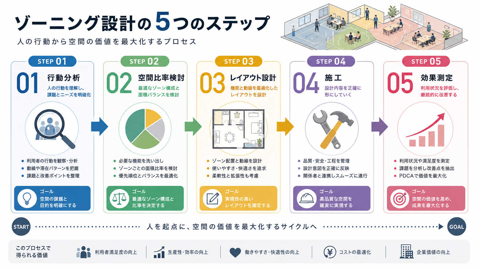 集中と協働のゾーニングを設計する手順