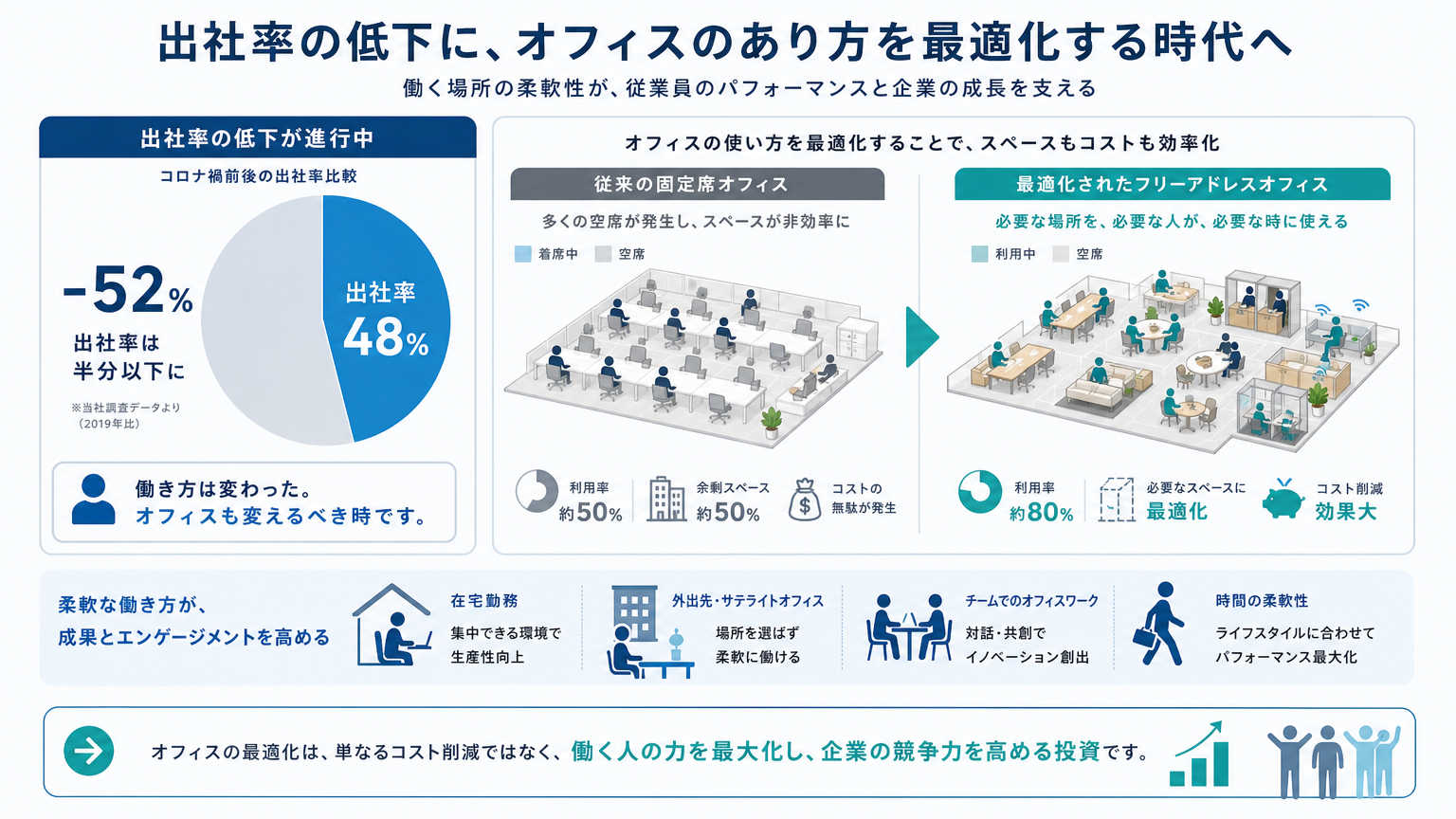 ハイブリッドワークの空間設計が重要視される理由