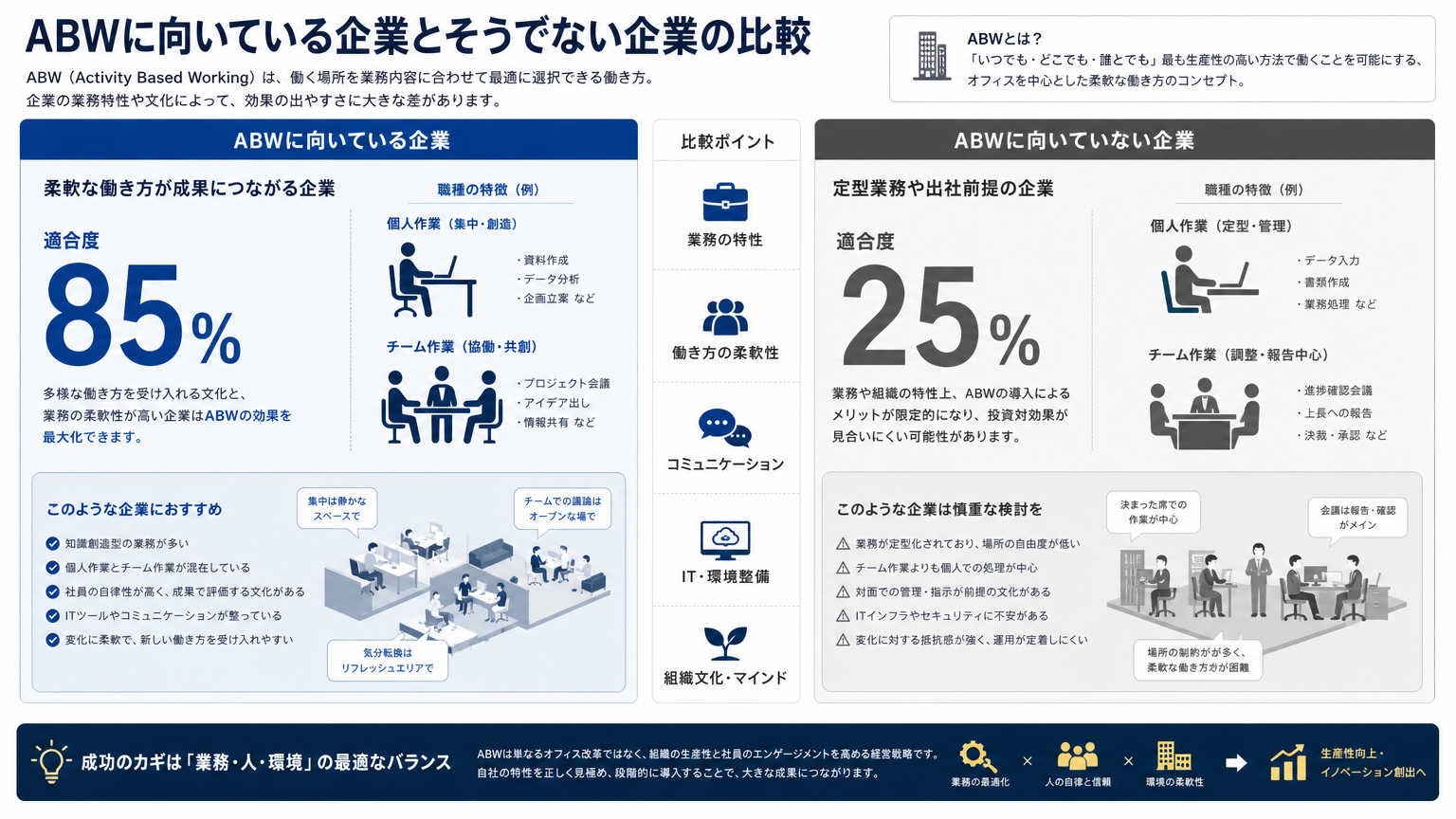 ABWの基本が向いている企業・職種の特徴