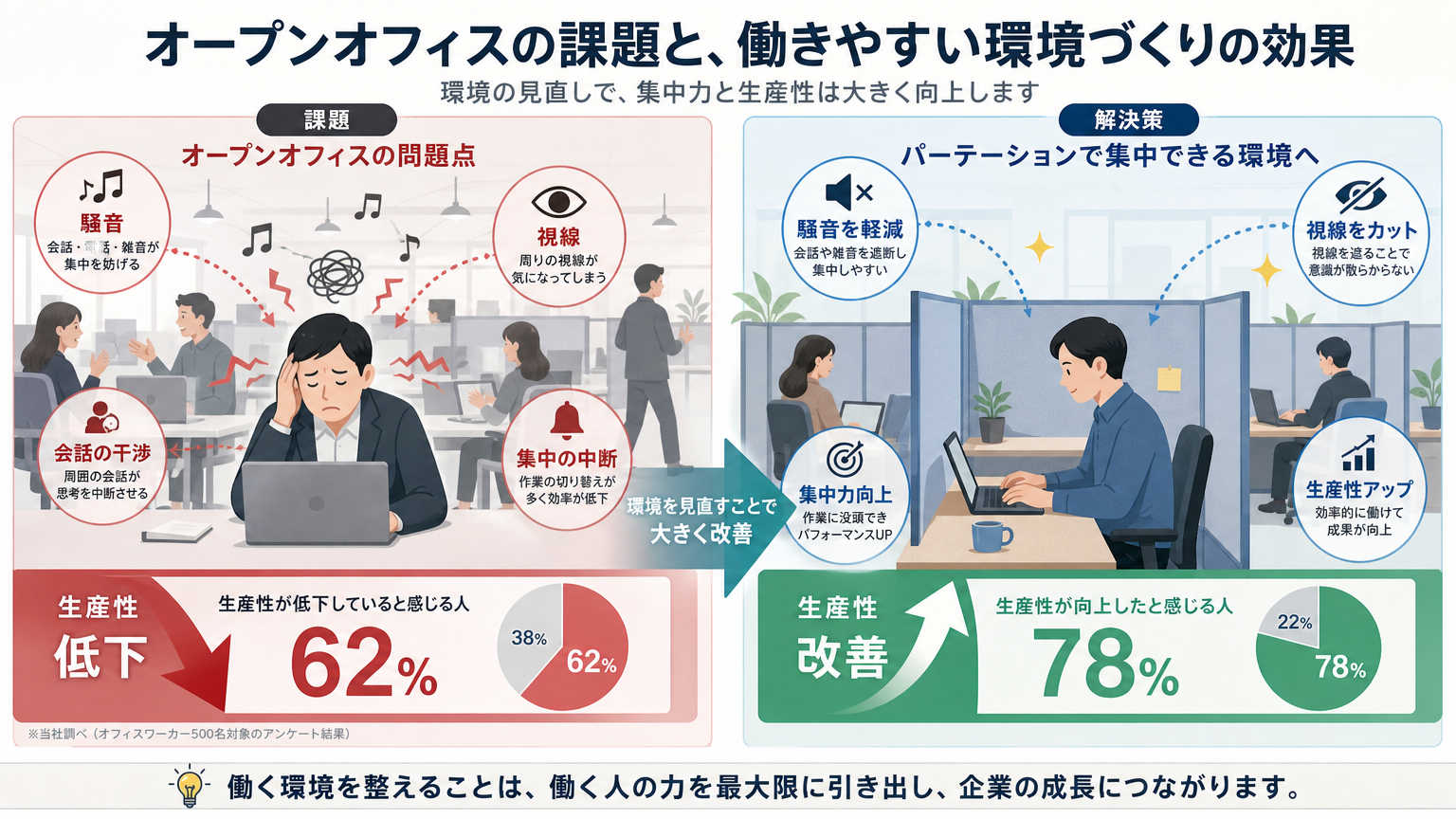 集中と協働のゾーニングがオフィスに必要な理由