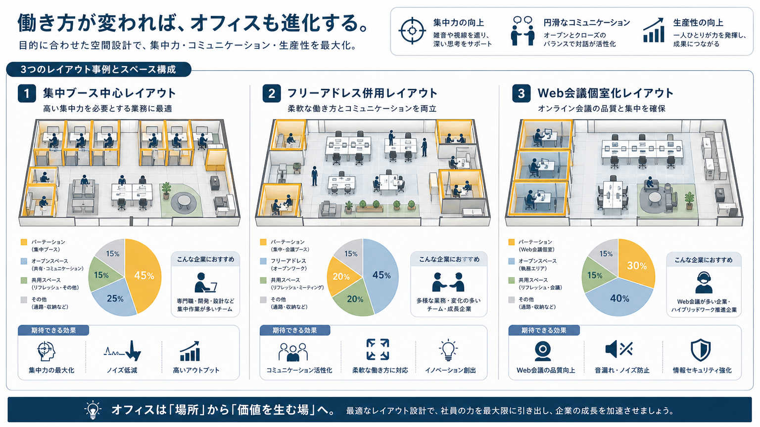 ABWの基本を取り入れたオフィスレイアウト事例
