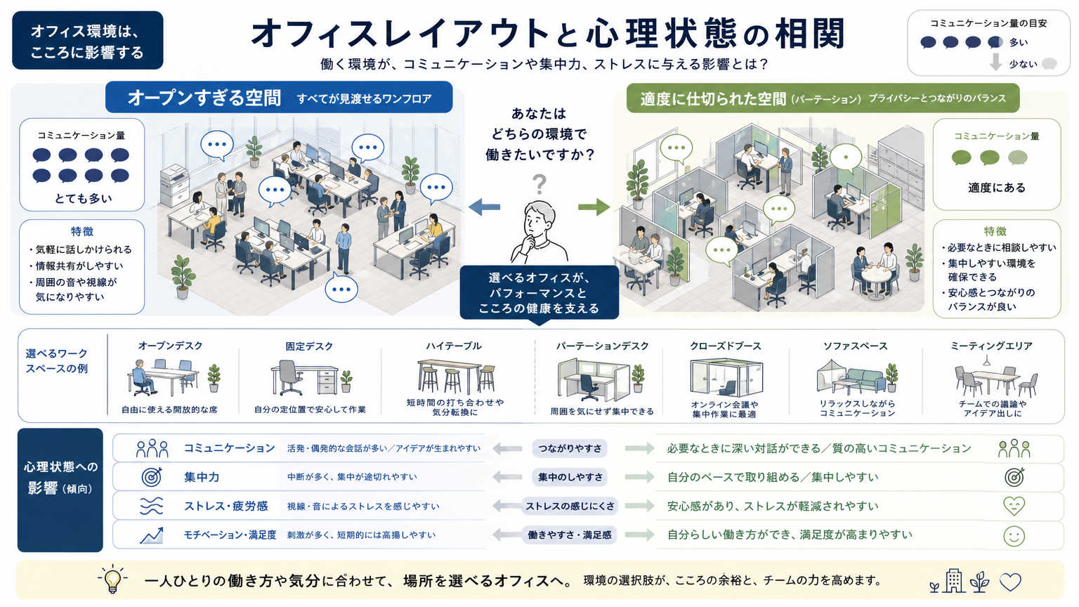 オフィス空間が従業員エンゲージメントを左右する理由