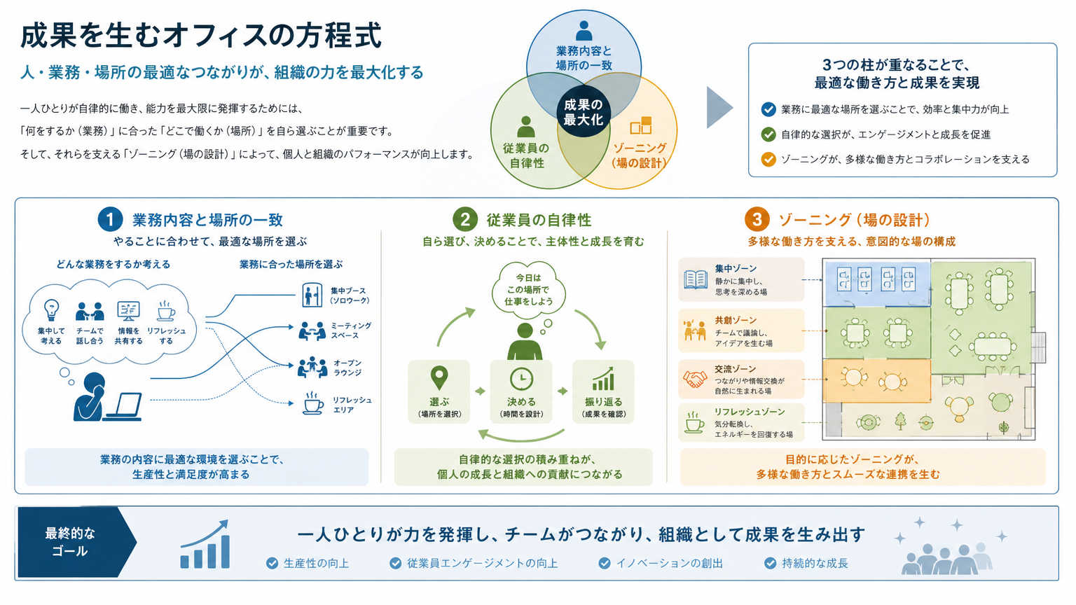 ABWの基本となる考え方・構成要素